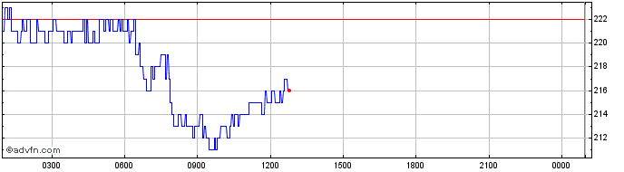 Intraday Klaytn  Price Chart for 01/7/2024