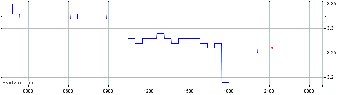 Intraday Klima DAO  Price Chart for 26/6/2024