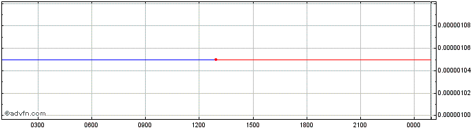 Intraday Calamari  Price Chart for 27/6/2024