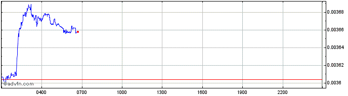 Intraday Calamari  Price Chart for 06/6/2024
