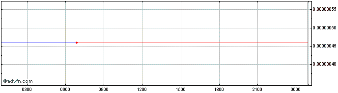 Intraday CitaDAO  Price Chart for 06/6/2024