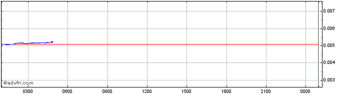 Intraday Kollect  Price Chart for 18/5/2024