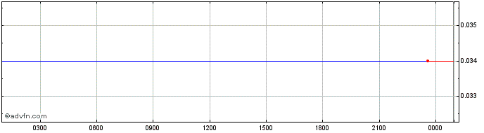Intraday Kromatika  Price Chart for 01/7/2024