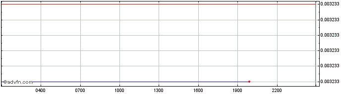 Intraday kublaicoin  Price Chart for 23/6/2024