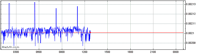 Intraday KubeCoin  Price Chart for 27/6/2024