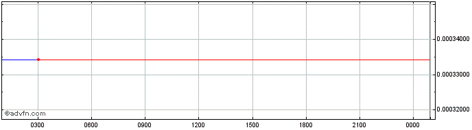 Intraday Kuji  Price Chart for 02/6/2024