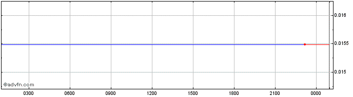Intraday Kiwi Defi  Price Chart for 01/7/2024