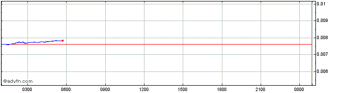 Intraday Leverj Gluon  Price Chart for 17/5/2024