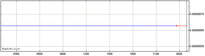 Intraday Lepricon  Price Chart for 01/7/2024