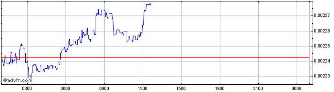Intraday Lepricon  Price Chart for 18/5/2024