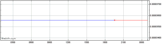 Intraday LAToken  Price Chart for 11/5/2024