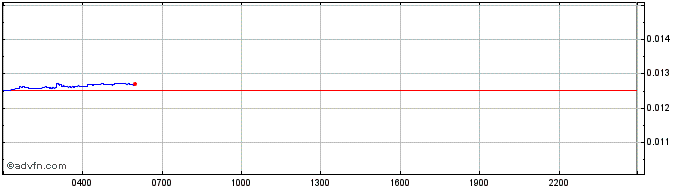 Intraday Lanceria  Price Chart for 26/6/2024