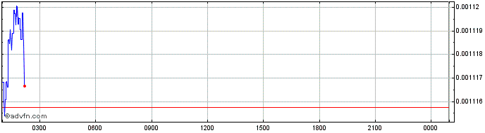 Intraday LatiumX  Price Chart for 18/5/2024