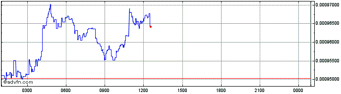 Intraday LatiumX  Price Chart for 22/5/2024