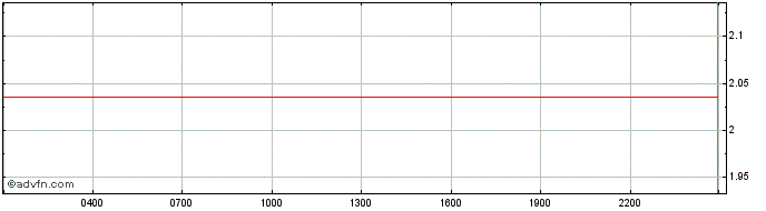 Intraday LibraToken Cred  Price Chart for 22/5/2024