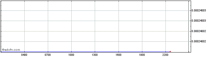 Intraday   Price Chart for 17/5/2024