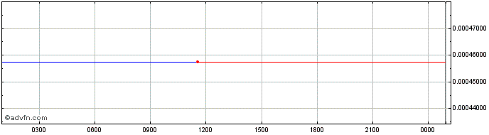 Intraday LBR [Lybra Finance]  Price Chart for 02/6/2024