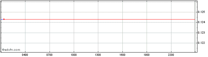 Intraday LBR [Lybra Finance]  Price Chart for 04/6/2024