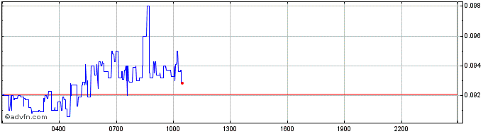 Intraday LBR [Lybra Finance]  Price Chart for 08/6/2024