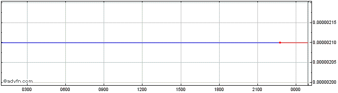 Intraday LUXBIO CELL  Price Chart for 11/5/2024