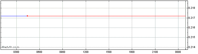 Intraday LCX  Price Chart for 18/5/2024