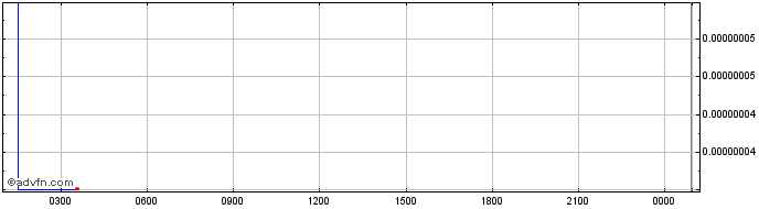 Intraday Lemo  Price Chart for 21/5/2024