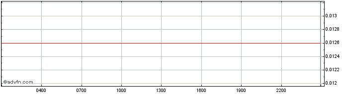 Intraday LoGod  Price Chart for 21/5/2024