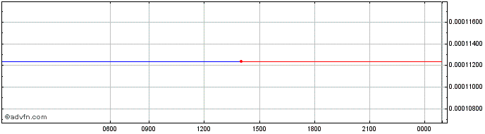 Intraday Legolas LGO Token  Price Chart for 25/5/2024