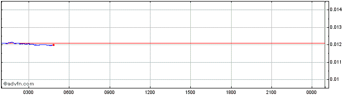 Intraday Libre  Price Chart for 16/5/2024