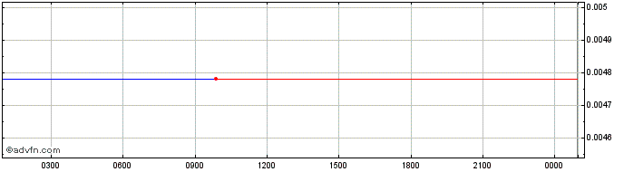 Intraday   Price Chart for 11/5/2024