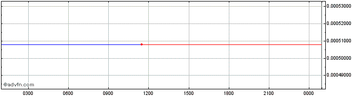 Intraday Lingose  Price Chart for 26/6/2024