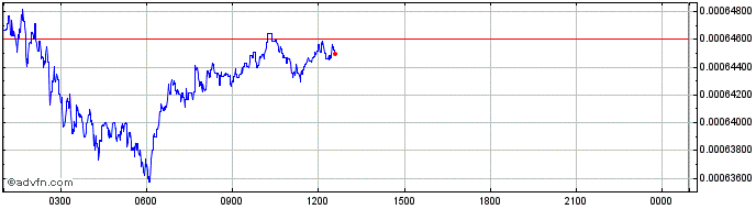 Intraday LineageCode Digital Asset  Price Chart for 27/6/2024