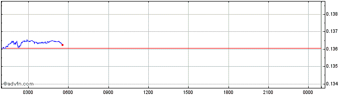 Intraday Liquidus  Price Chart for 12/5/2024