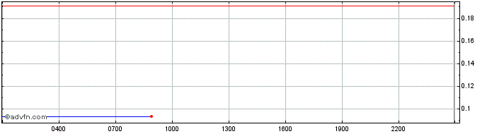 Intraday Liquidus  Price Chart for 01/7/2024