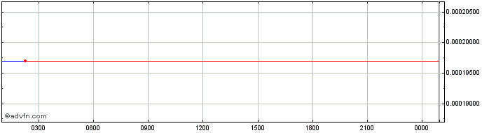 Intraday Lithosphere  Price Chart for 04/6/2024