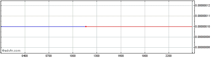 Intraday Lamoneda  Price Chart for 17/5/2024