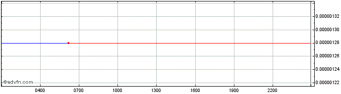 Intraday Lumos  Price Chart for 26/6/2024