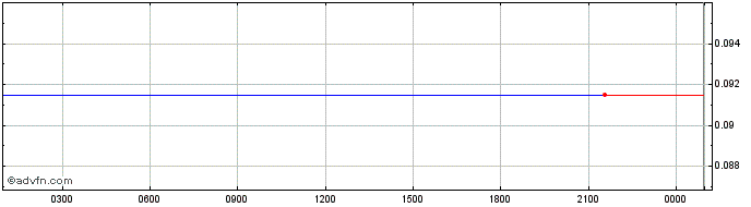Intraday LaunchX  Price Chart for 29/5/2024