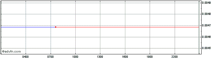 Intraday Linix LNX Protocol  Price Chart for 01/7/2024