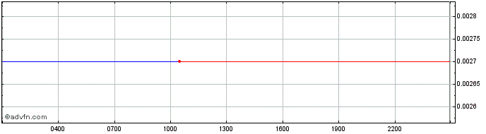Intraday GameLuk  Price Chart for 08/6/2024