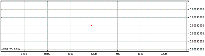 Intraday Wrapped LUNA Token  Price Chart for 27/6/2024