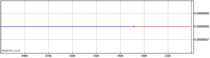 Intraday Terra Luna Classic   Price Chart for 18/5/2024