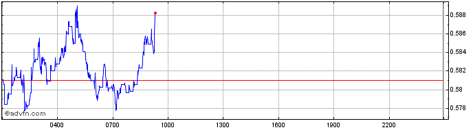 Intraday Terra Luna Classic   Price Chart for 12/5/2024