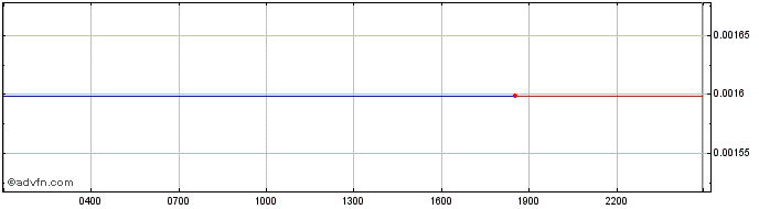 Intraday LUST TOKEN  Price Chart for 19/5/2024