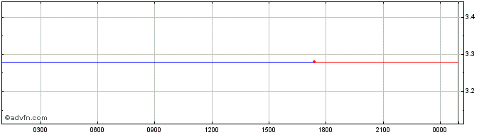 Intraday Level Token  Price Chart for 01/6/2024
