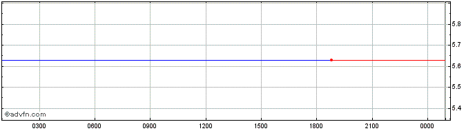 Intraday LANDWORLD  Price Chart for 29/6/2024