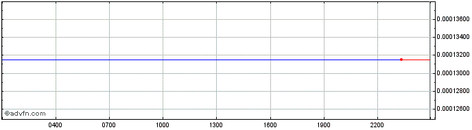 Intraday LYNC Network  Price Chart for 17/5/2024