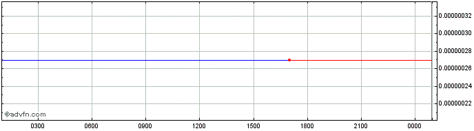 Intraday Lyra Token  Price Chart for 08/6/2024