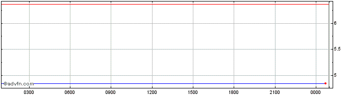Intraday LUKSO  Price Chart for 19/5/2024