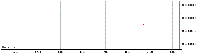 Intraday MindsyncAI  Price Chart for 29/5/2024